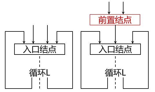 代码外提
